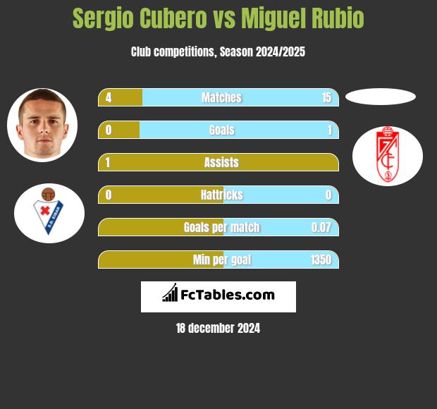 Sergio Cubero vs Miguel Rubio h2h player stats