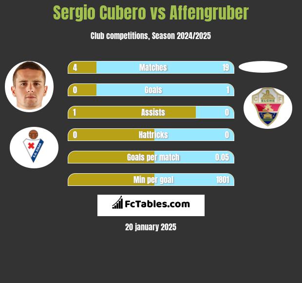 Sergio Cubero vs Affengruber h2h player stats