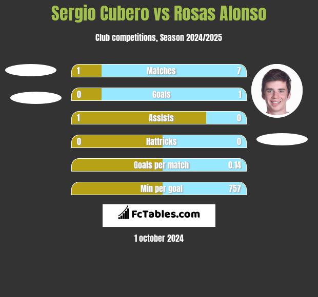 Sergio Cubero vs Rosas Alonso h2h player stats