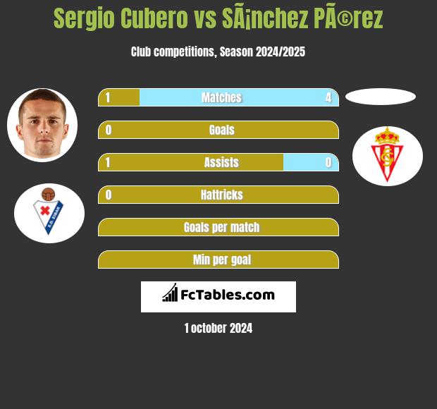 Sergio Cubero vs SÃ¡nchez PÃ©rez h2h player stats