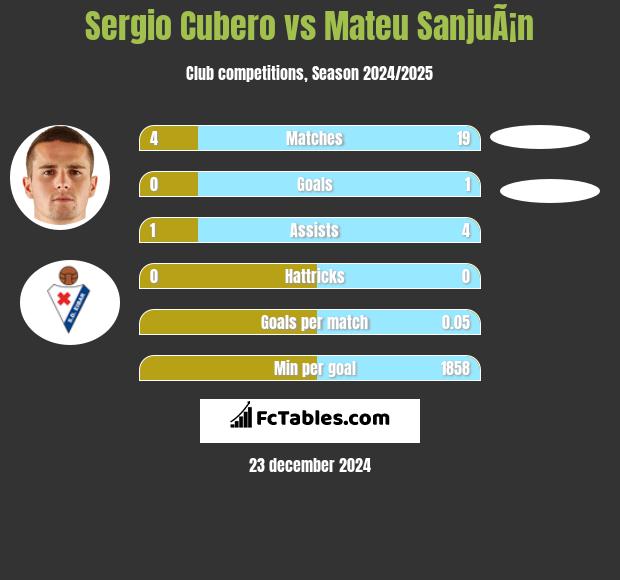 Sergio Cubero vs Mateu SanjuÃ¡n h2h player stats