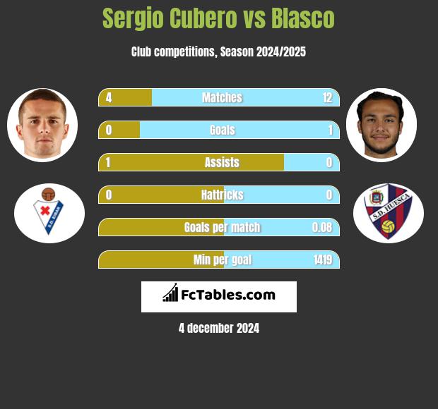 Sergio Cubero vs Blasco h2h player stats