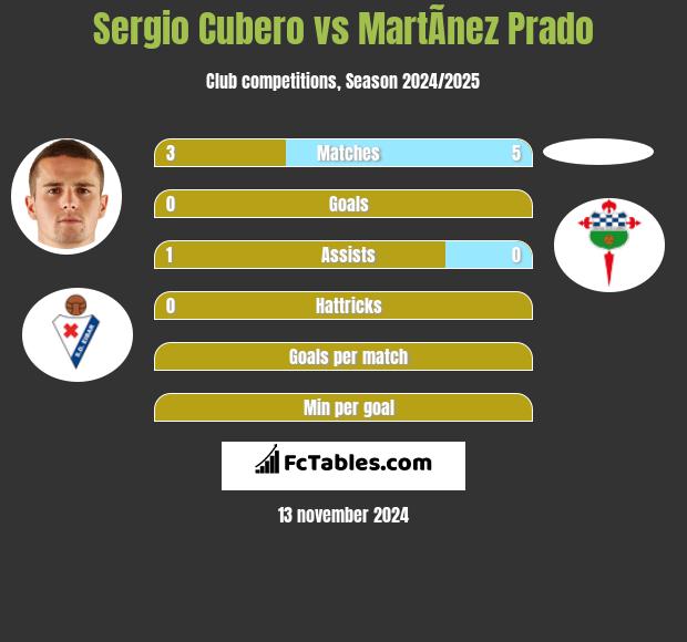 Sergio Cubero vs MartÃ­nez Prado h2h player stats