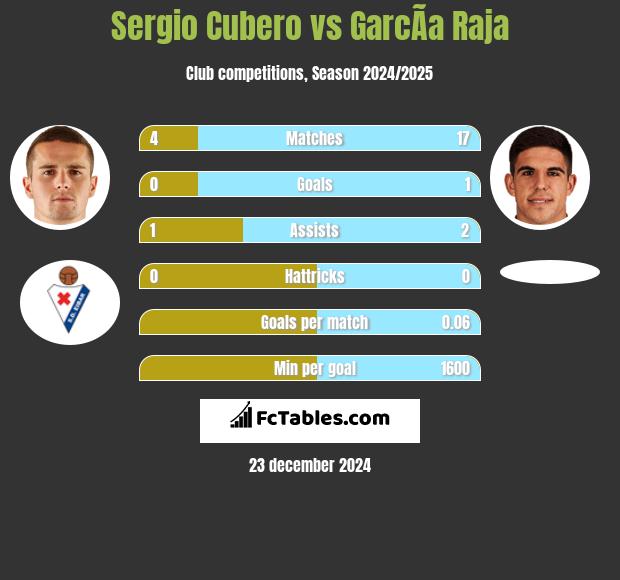 Sergio Cubero vs GarcÃ­a Raja h2h player stats