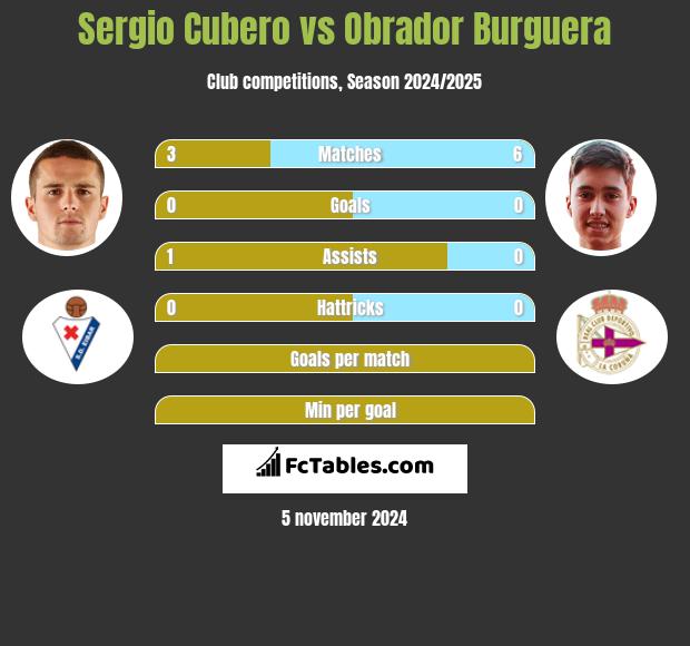 Sergio Cubero vs Obrador Burguera h2h player stats