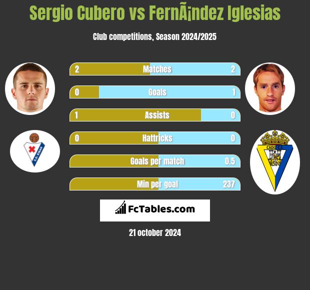 Sergio Cubero vs FernÃ¡ndez Iglesias h2h player stats