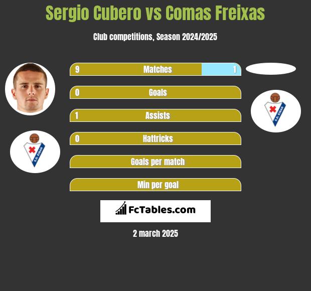 Sergio Cubero vs Comas Freixas h2h player stats