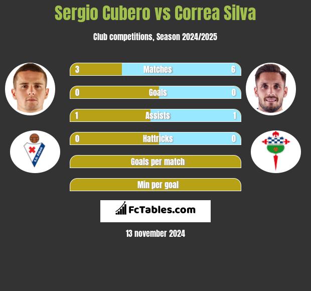 Sergio Cubero vs Correa Silva h2h player stats