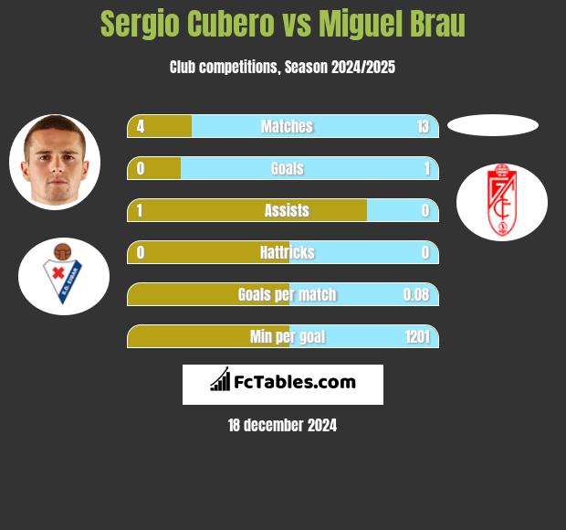 Sergio Cubero vs Miguel Brau h2h player stats