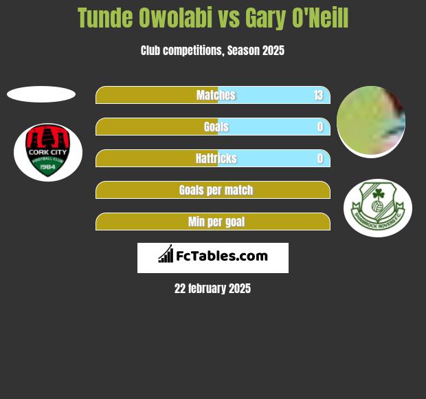 Tunde Owolabi vs Gary O'Neill h2h player stats