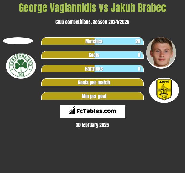 George Vagiannidis vs Jakub Brabec h2h player stats