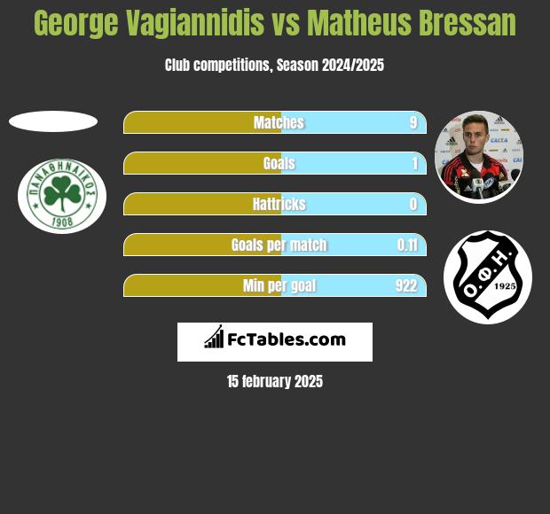 George Vagiannidis vs Matheus Bressan h2h player stats