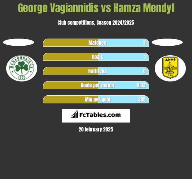 George Vagiannidis vs Hamza Mendyl h2h player stats