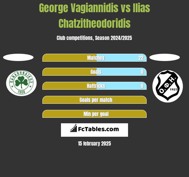 George Vagiannidis vs Ilias Chatzitheodoridis h2h player stats