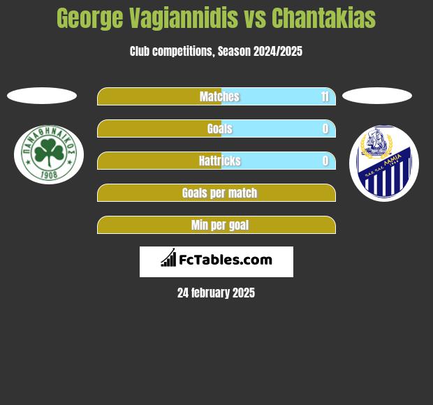 George Vagiannidis vs Chantakias h2h player stats