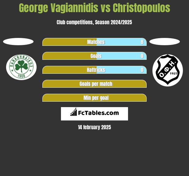 George Vagiannidis vs Christopoulos h2h player stats