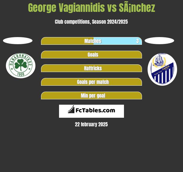 George Vagiannidis vs SÃ¡nchez h2h player stats