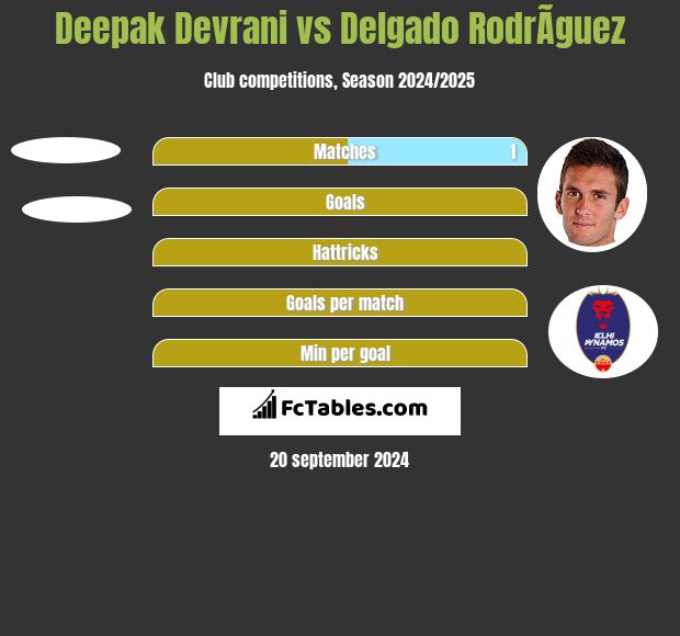 Deepak Devrani vs Delgado RodrÃ­guez h2h player stats