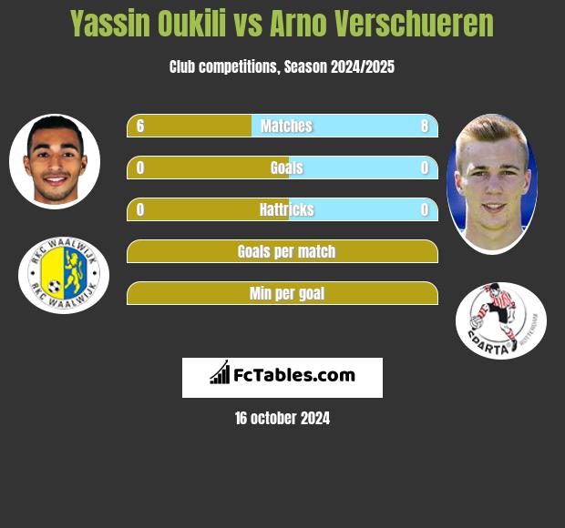 Yassin Oukili vs Arno Verschueren h2h player stats