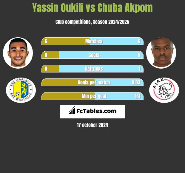 Yassin Oukili vs Chuba Akpom h2h player stats