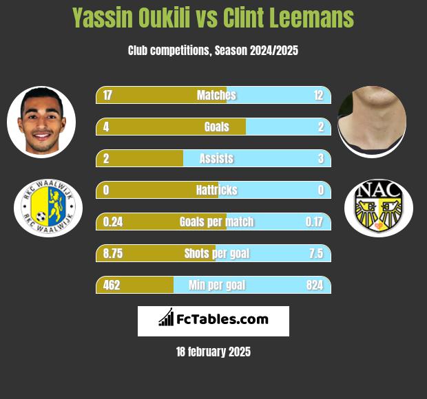 Yassin Oukili vs Clint Leemans h2h player stats