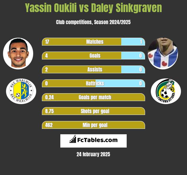 Yassin Oukili vs Daley Sinkgraven h2h player stats