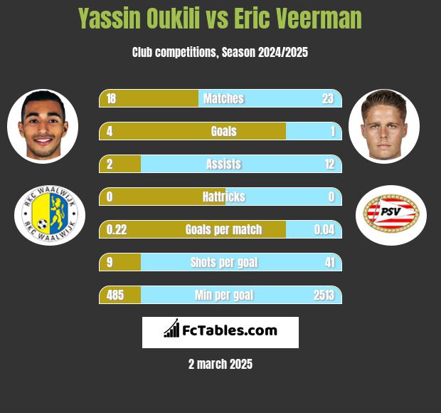 Yassin Oukili vs Eric Veerman h2h player stats