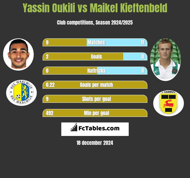 Yassin Oukili vs Maikel Kieftenbeld h2h player stats