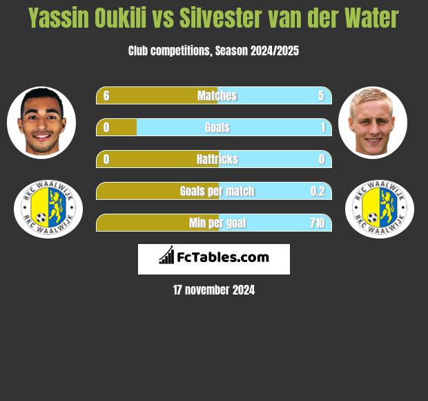 Yassin Oukili vs Silvester van der Water h2h player stats