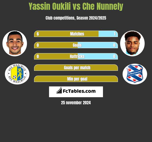 Yassin Oukili vs Che Nunnely h2h player stats