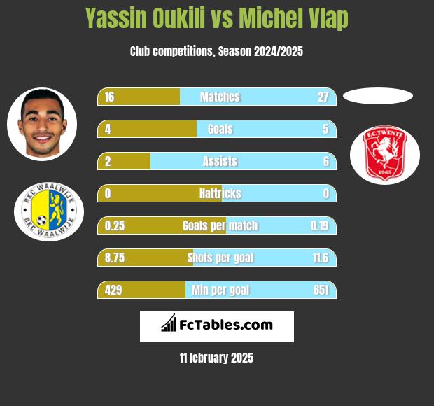 Yassin Oukili vs Michel Vlap h2h player stats