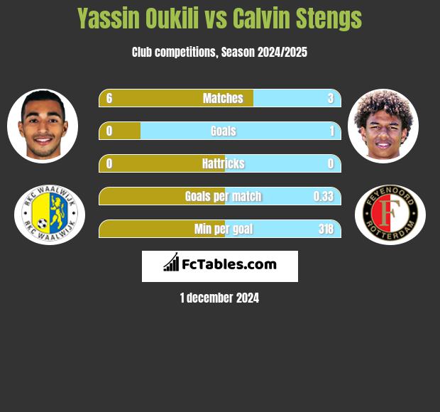 Yassin Oukili vs Calvin Stengs h2h player stats