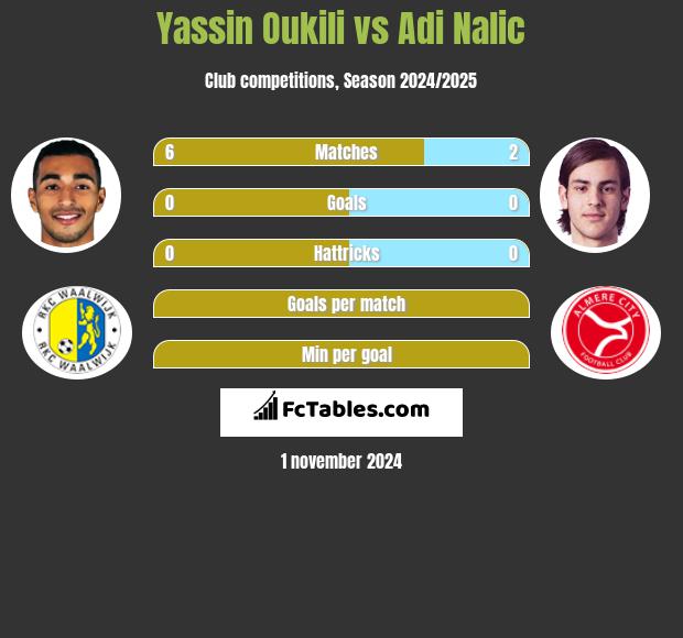 Yassin Oukili vs Adi Nalic h2h player stats