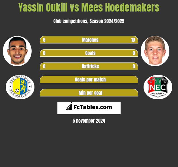 Yassin Oukili vs Mees Hoedemakers h2h player stats