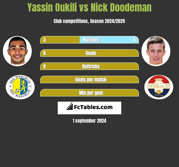 Yassin Oukili vs Nick Doodeman h2h player stats