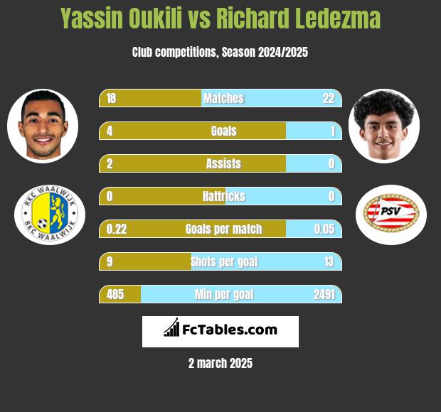 Yassin Oukili vs Richard Ledezma h2h player stats