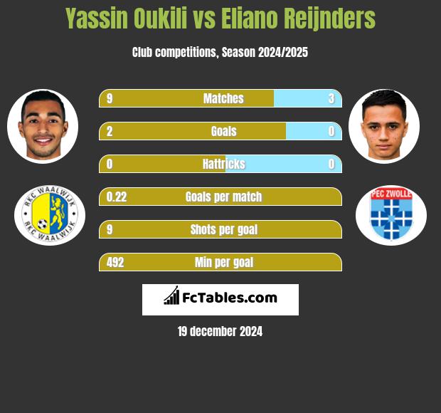 Yassin Oukili vs Eliano Reijnders h2h player stats