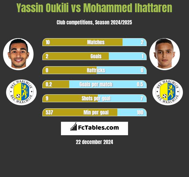 Yassin Oukili vs Mohammed Ihattaren h2h player stats