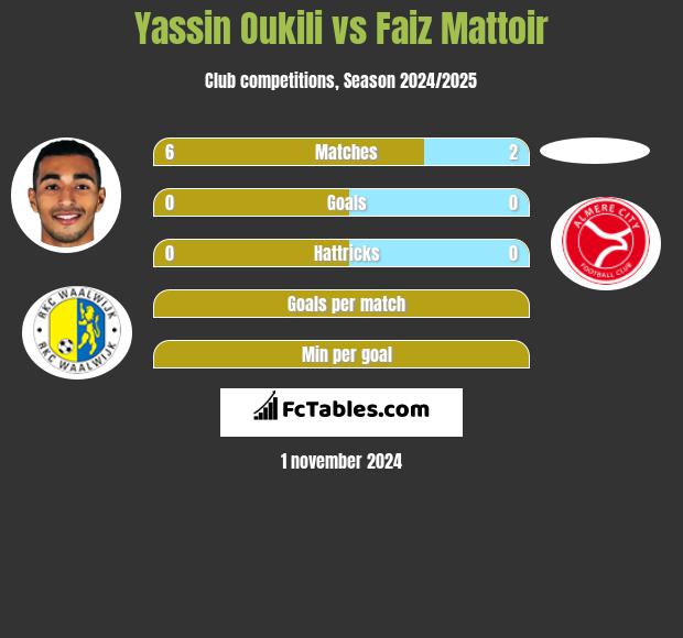 Yassin Oukili vs Faiz Mattoir h2h player stats