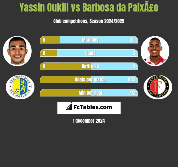 Yassin Oukili vs Barbosa da PaixÃ£o h2h player stats