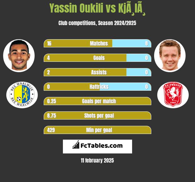 Yassin Oukili vs KjÃ¸lÃ¸ h2h player stats