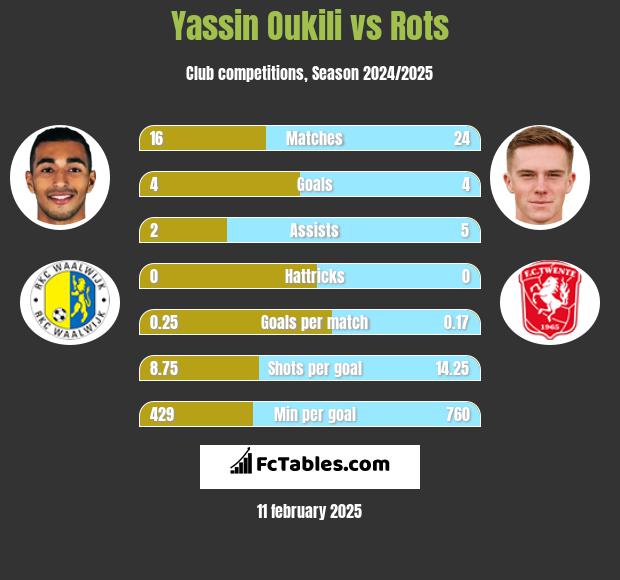 Yassin Oukili vs Rots h2h player stats