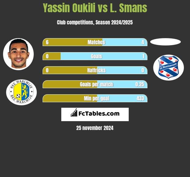 Yassin Oukili vs L. Smans h2h player stats