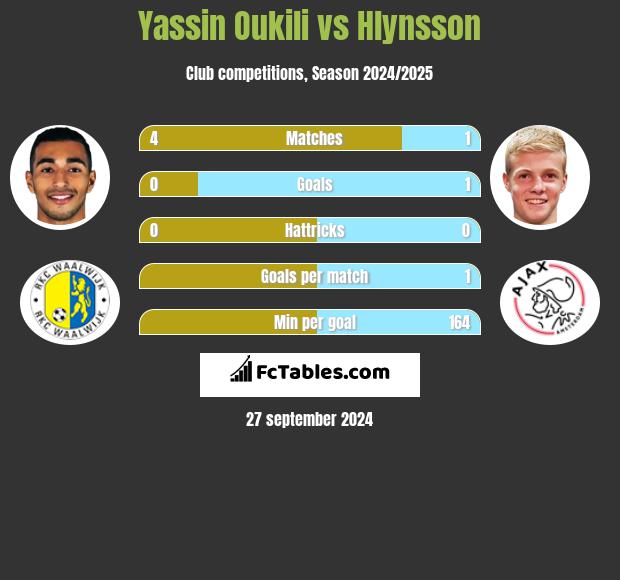 Yassin Oukili vs Hlynsson h2h player stats