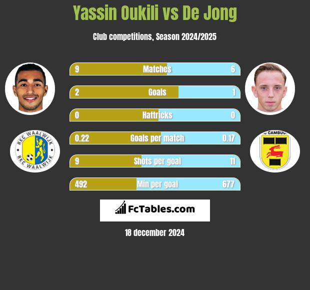 Yassin Oukili vs De Jong h2h player stats