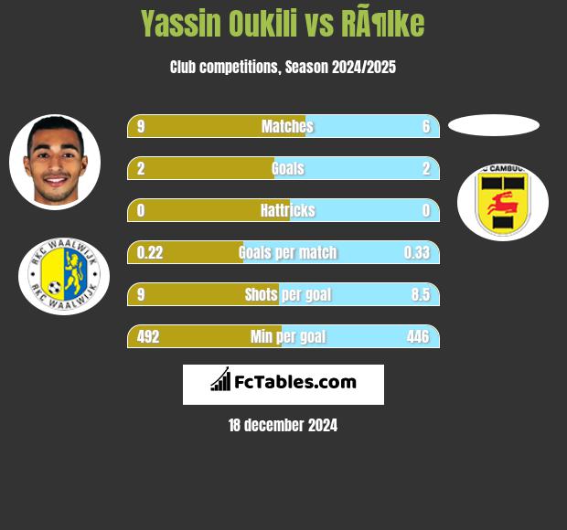 Yassin Oukili vs RÃ¶lke h2h player stats