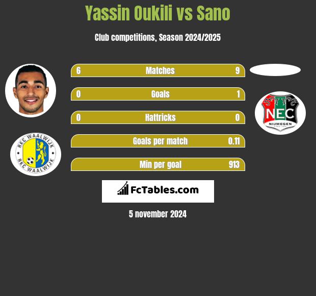 Yassin Oukili vs Sano h2h player stats