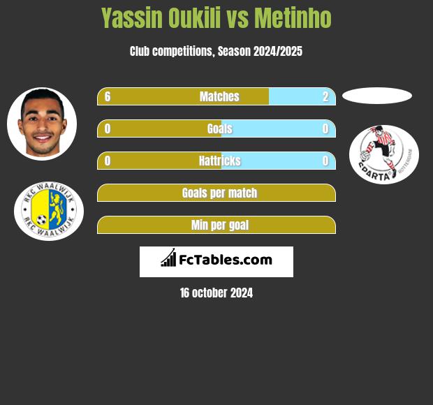 Yassin Oukili vs Metinho h2h player stats