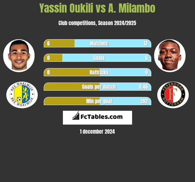 Yassin Oukili vs A. Milambo h2h player stats