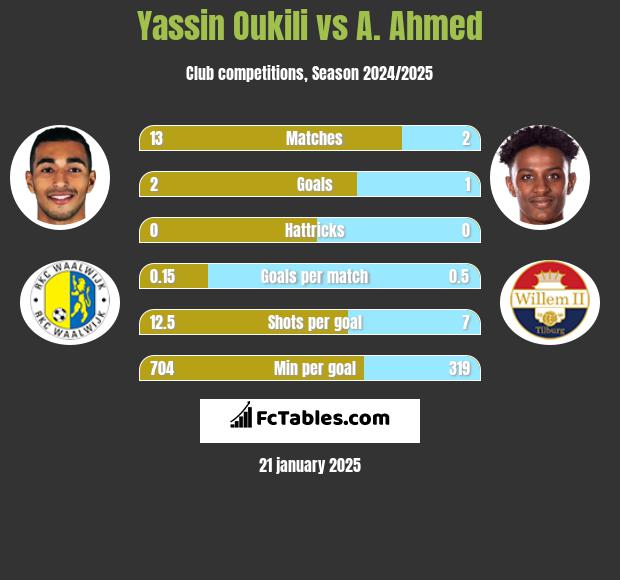 Yassin Oukili vs A. Ahmed h2h player stats